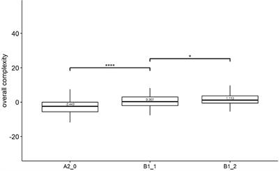 Kolmogorov complexity metrics in assessing L2 proficiency: An information-theoretic approach